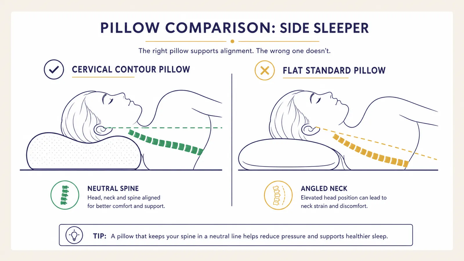 Diagram showing the difference in neck angle between a cervical contour pillow and a flat pillow