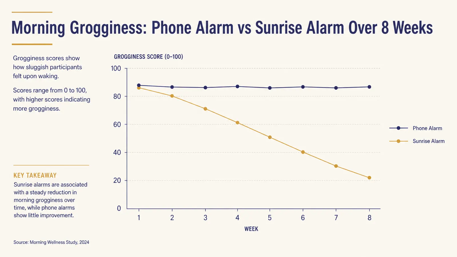 Chart showing morning grogginess score declining over eight weeks of using a sunrise alarm clock versus phone alarm baseline