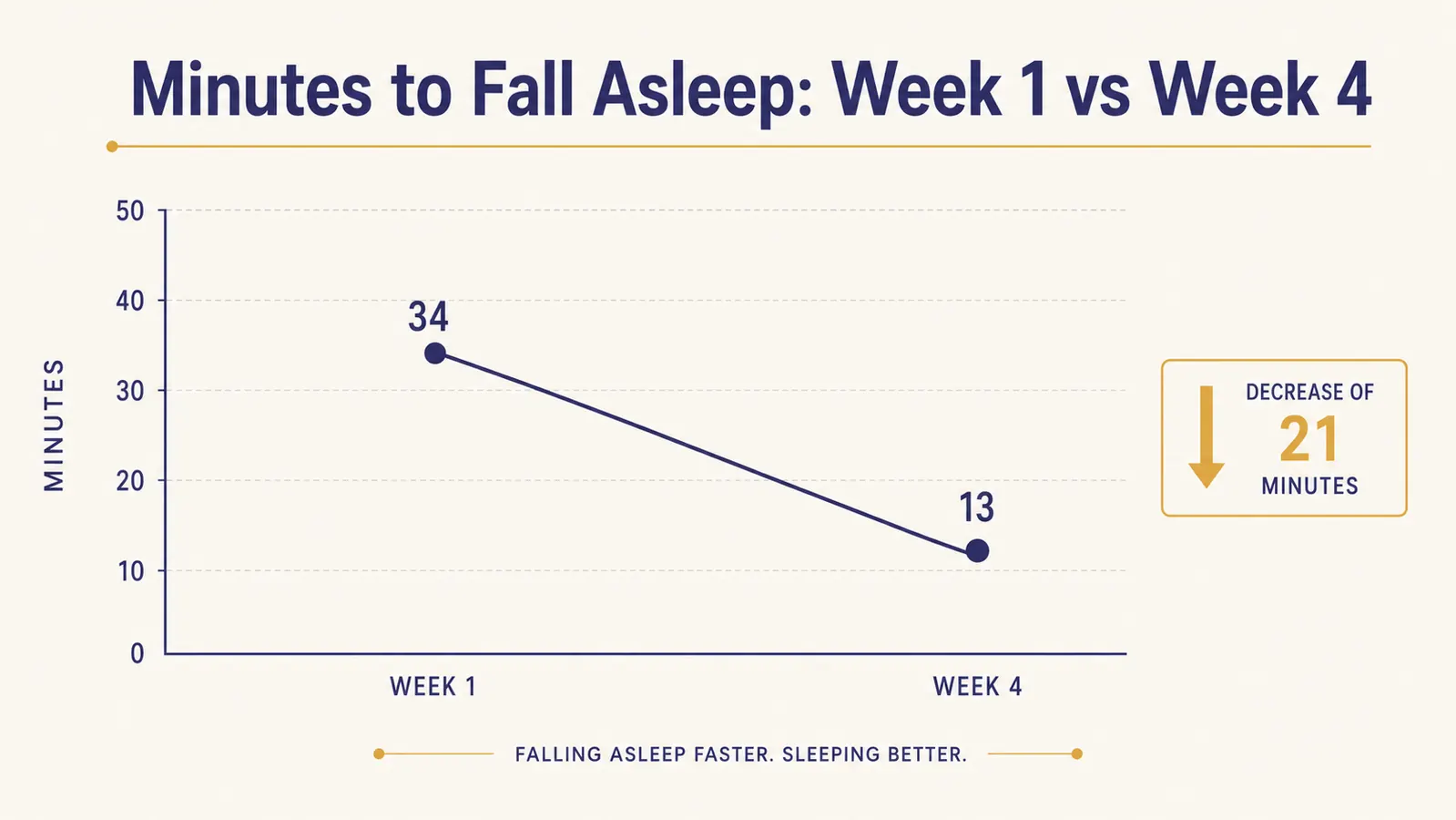 Chart comparing minutes to fall asleep in week one versus week four under a weighted blanket