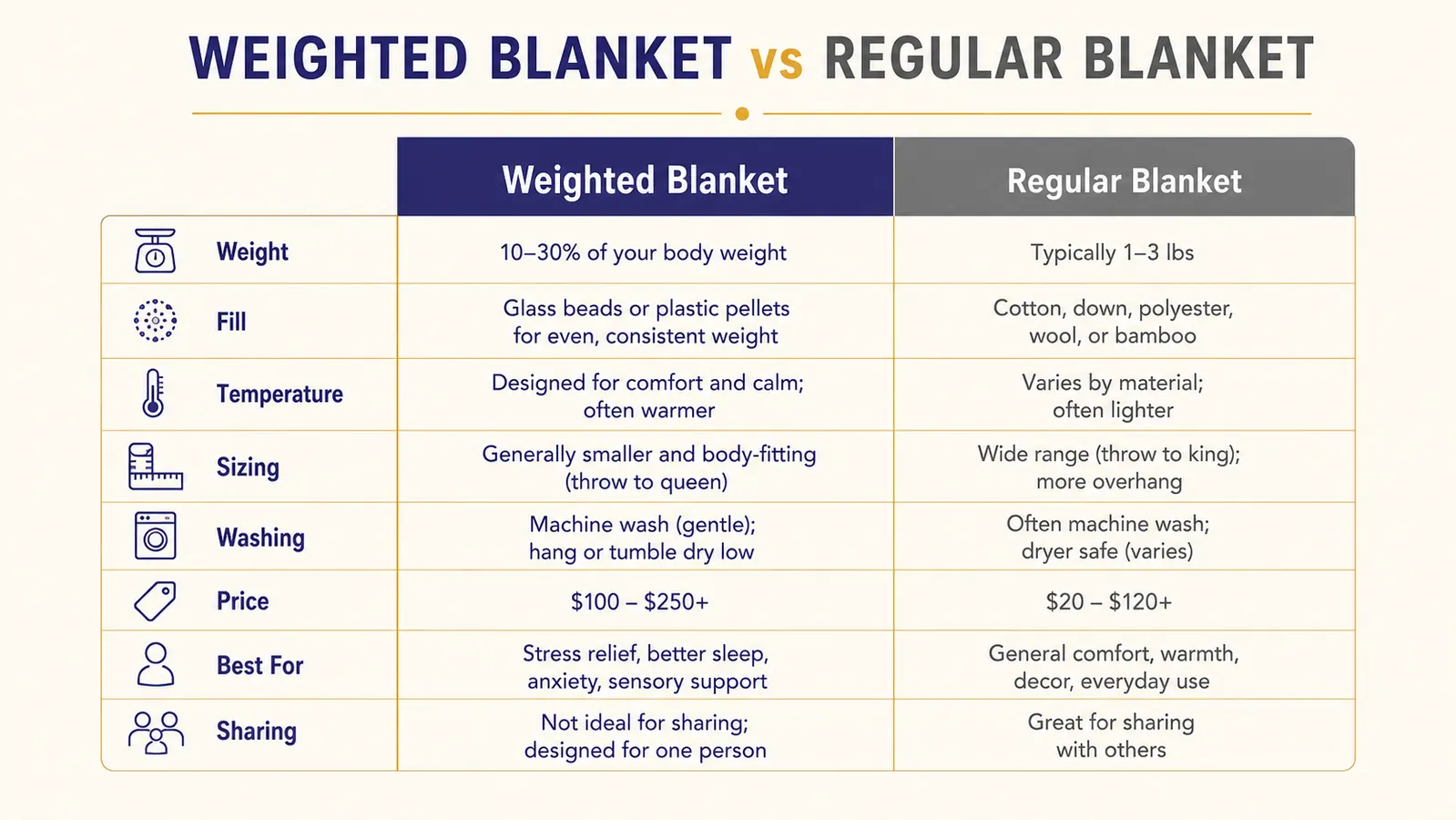 Side-by-side chart comparing weighted blanket and regular blanket across eight factors including weight, washing, price, and best use case