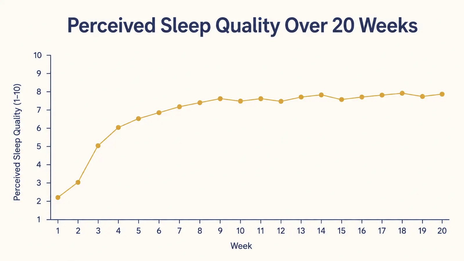 Chart showing sleep quality ratings across 20 weeks of using a white noise machine, with improvement visible after week two